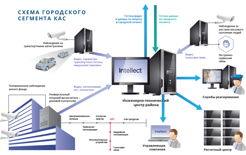 Апк безопасный. Аппаратно-программный комплекс безопасный город. Структура АПК безопасный город. АПК безопасный город схема. Структурная схема АПК безопасный город.